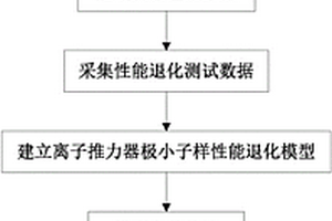 基于性能退化的離子推力器小子樣可靠性評估方法