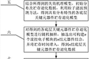 結(jié)合制造工藝及仿真的滾控電子模塊貯存可靠性評(píng)估方法