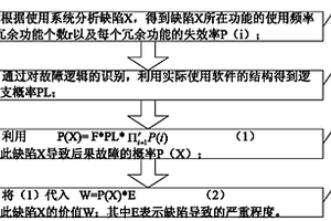 定量評估核電廠安全級DCS系統(tǒng)應(yīng)用軟件缺陷價值的方法