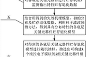 結(jié)合工藝及可靠性框圖的滾控電子模塊貯存可靠性評(píng)估方法