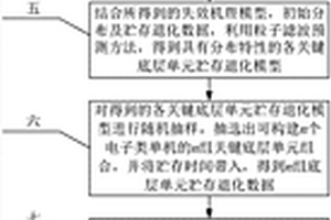 結(jié)合制造工藝及仿真的電子類單機(jī)貯存可靠性評(píng)估方法