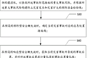 災(zāi)害鏈管控應(yīng)對方法、系統(tǒng)、終端設(shè)備及介質(zhì)