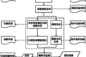 軟硬件結(jié)合的可靠性綜合試驗剖面構(gòu)造方法