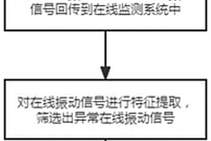 風電機組異常在線振動信號識別方法及系統(tǒng)