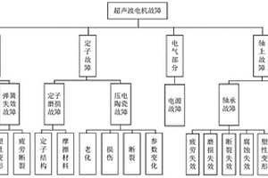 超聲波電機(jī)可靠度計(jì)算方法