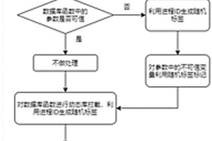 基于標(biāo)記的SQL注入攻擊主動防御方法、系統(tǒng)及存儲介質(zhì)