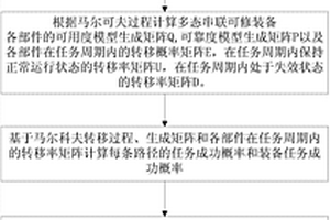 面向任務(wù)的多態(tài)串聯(lián)可修裝備薄弱部件識(shí)別方法