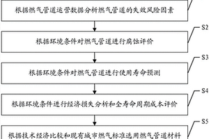 地上公共燃?xì)夤艿啦牧系倪x用方法及系統(tǒng)