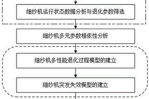 多元參數(shù)退化相依的細(xì)紗機(jī)可靠性評(píng)估方法