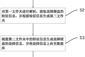 解析硬盤SMART日志的方法、裝置、計算機(jī)設(shè)備及存儲介質(zhì)