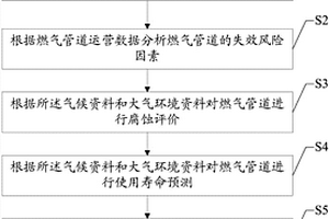 城鎮(zhèn)燃?xì)獾厣瞎艿赖倪x用方法及系統(tǒng)