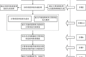 基于故障機(jī)理與域間映射的產(chǎn)品質(zhì)量事故分級方法