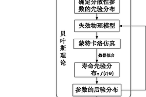 基于貝葉斯理論的電子產(chǎn)品壽命模型概率化方法