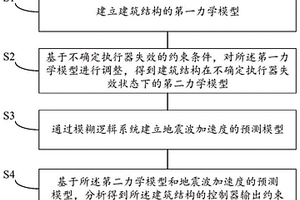 建筑結(jié)構(gòu)有限時間抗震控制方法、系統(tǒng)、裝置及介質(zhì)