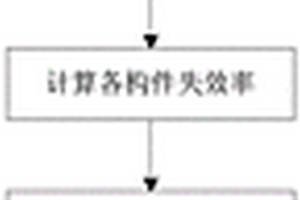 基于馬爾科夫鏈的構(gòu)件化軟件可靠性評(píng)估方法