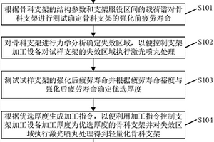 輕量化骨科支架的加工方法