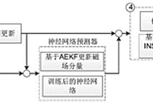 基于神經(jīng)網(wǎng)絡的INS和磁力計組合定位方法