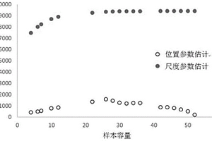 基于威布爾分布及右截尾數(shù)據(jù)估計(jì)可靠度的樣本取舍方法