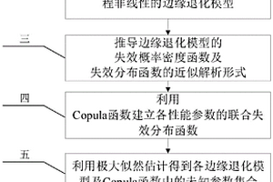 考慮多源不確定性的多參數(shù)相關(guān)退化產(chǎn)品可靠性評估方法