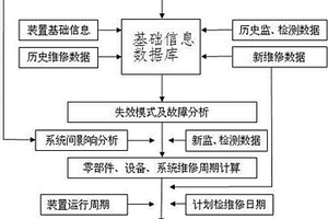 煉化裝置長(zhǎng)周期運(yùn)行決策方法