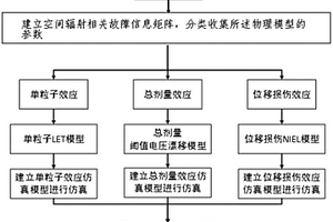 航天電子產(chǎn)品的空間輻射可靠性評估方法