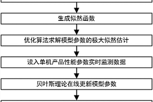 基于壽命信息融合的動態(tài)退化可靠性評估方法