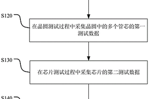 芯片管理方法和系統(tǒng)