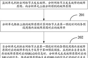 動態(tài)調(diào)整SRLG的方法和裝置