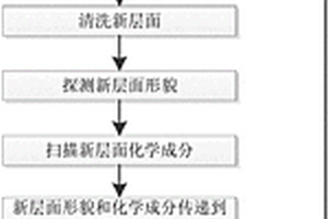 封裝結(jié)構(gòu)的解剖、重現(xiàn)的系統(tǒng)和方法