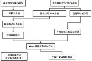 基于FDS-FDAT的商用車冷卻模塊加速耐久試驗方法