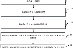 燃?xì)夤芫W(wǎng)防第三方施工破壞風(fēng)險預(yù)警的方法及裝置