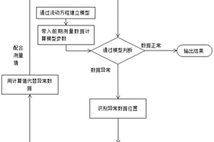 通過自適應(yīng)支持向量機(jī)算法即時在線儀表校驗和診斷方法