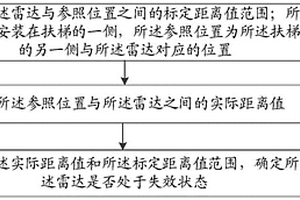 雷達(dá)、扶梯的失效檢測方法、裝置、電子設(shè)備和存儲介質(zhì)