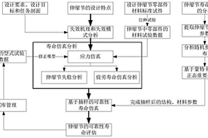 伸縮節(jié)可靠性疲勞壽命評估方法