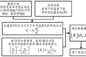 航空發(fā)動(dòng)機(jī)高溫部件的載荷譜編制方法、介質(zhì)、終端、應(yīng)用