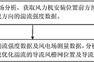 風(fēng)電場湍流優(yōu)化方法及系統(tǒng)