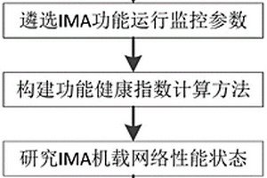 IMA系統(tǒng)三維健康評(píng)估指標(biāo)體系構(gòu)建方法及系統(tǒng)