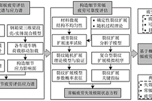 基于概率斷裂力學的鋼橋面板疲勞可靠度評估方法