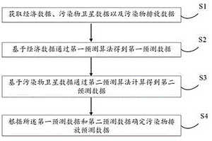 基于經(jīng)濟(jì)大數(shù)據(jù)估算大氣污染物排放的方法及系統(tǒng)