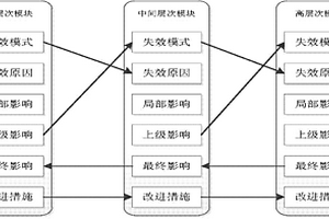 基于層次依賴建模的軟件FMEA方法