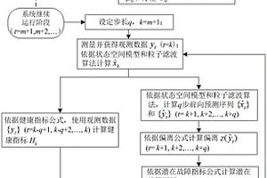 基于兩視角和粒子濾波的非監(jiān)督故障預(yù)報(bào)方法