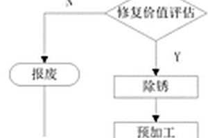 礦山廢舊機(jī)械修復(fù)工藝