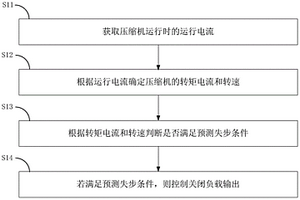 空調(diào)系統(tǒng)重負(fù)荷過載保護的控制方法、裝置及空調(diào)器