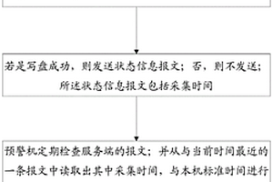 計(jì)算機(jī)IO HUNG事件的預(yù)警方法、裝置、設(shè)備和介質(zhì)