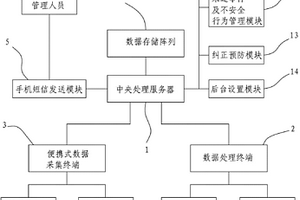 未遂事件及不安全行為管理系統(tǒng)