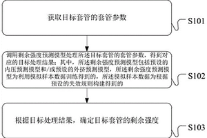 套管的剩余強度的確定方法和裝置