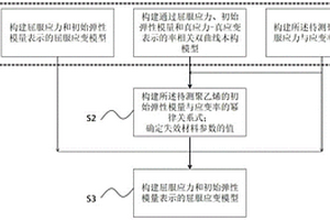 聚乙烯雙曲線本構(gòu)模型的構(gòu)建方法及應(yīng)用