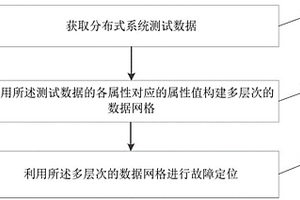 分布式系統(tǒng)根源故障定位的方法及裝置