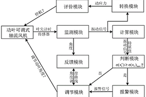 動葉可調(diào)式軸流風機喘振預警方法及裝置