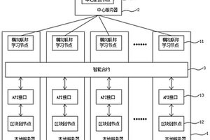 基于區(qū)塊鏈的橫向聯(lián)邦學(xué)習(xí)模型構(gòu)建方法